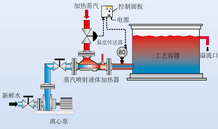 蒸汽喷射流量加热器 