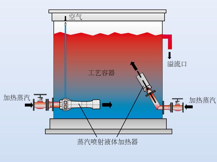 固定式蒸汽喷射加热器 