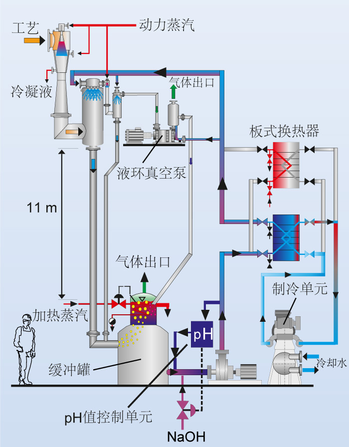 使用闭式碱液循环冷冻水的混合冷凝器的真空系统功能表