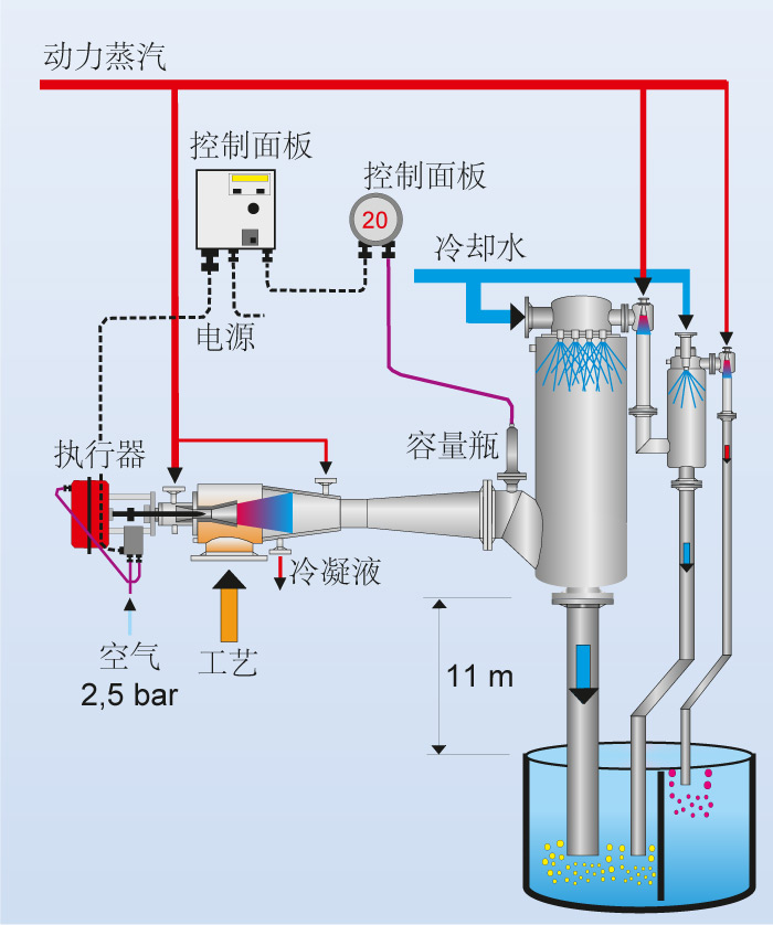 带混合冷凝器的可控式真空系统功能表