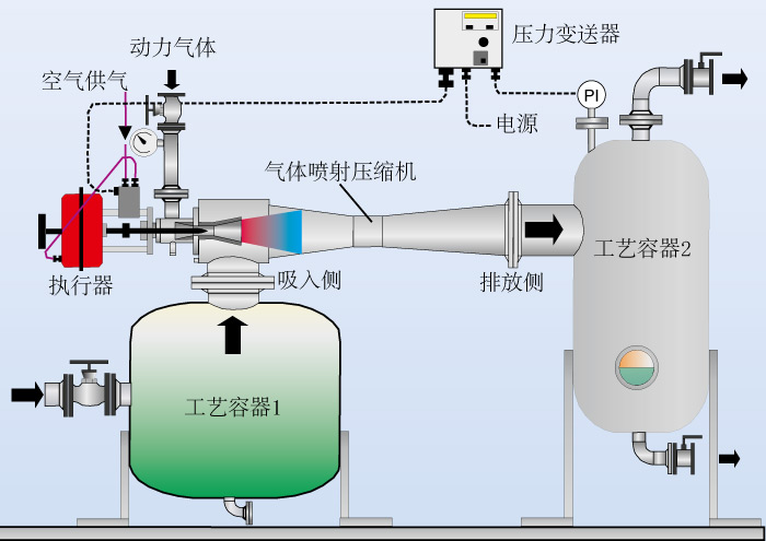 气体射流压缩机的流程图