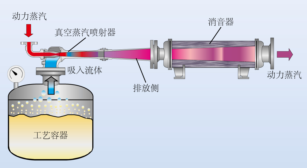 流程图的一个 蒸汽喷射真空泵