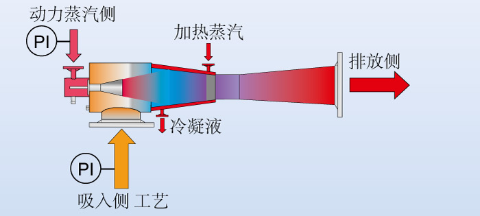 工作原理 蒸汽喷射真空泵