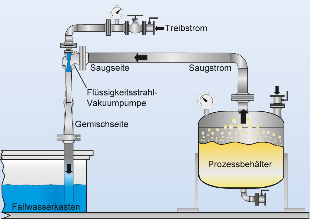 Flüssigkeitsstrahl Vakuumpumpe, strahlpumpe, Wasserstrahlpumpe, Vakuum - Körting Hannover GmbH