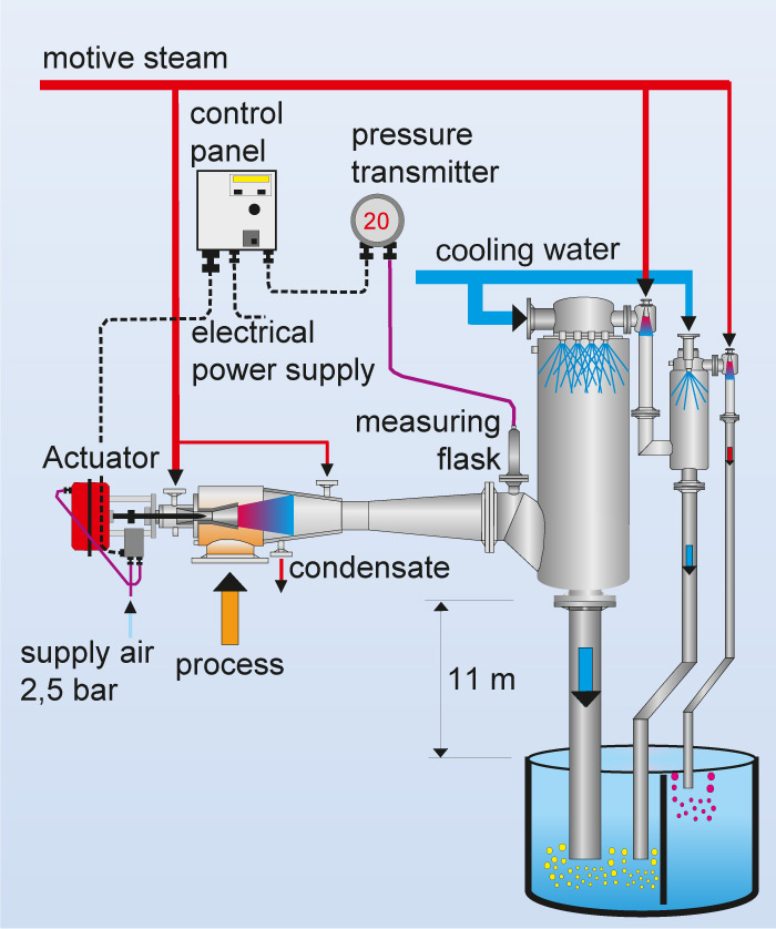 Controllable, vacuum systems, mixing condensers, vacuum plants