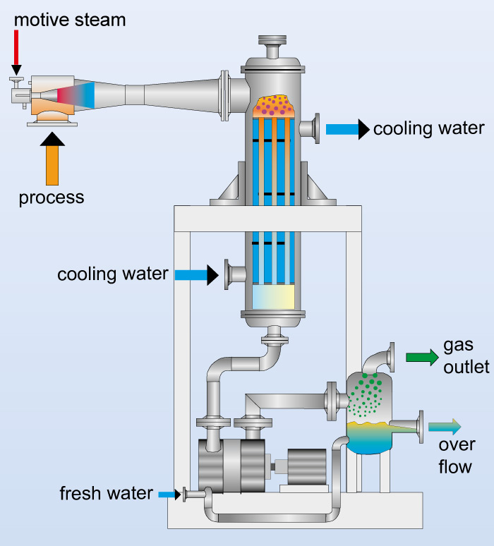vacuum systems, nonbarometric installation, surface condenser