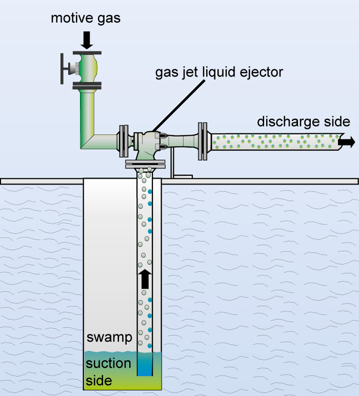 gas jet liquid ejector, gas jet pump, gas jet water pump, water pump Körting Hannover GmbH